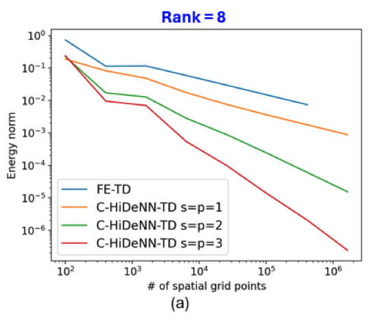 Convolutional Hierarchical Deep Learning Neural Networks-Tensor Decomposition