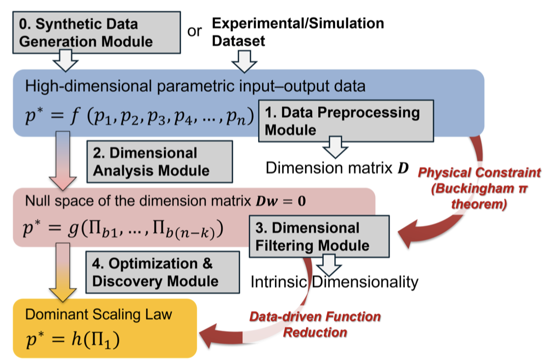 A Tutorial on Dimensionless Learning