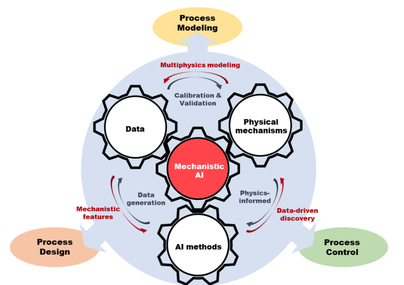 Mechanistic artificial intelligence